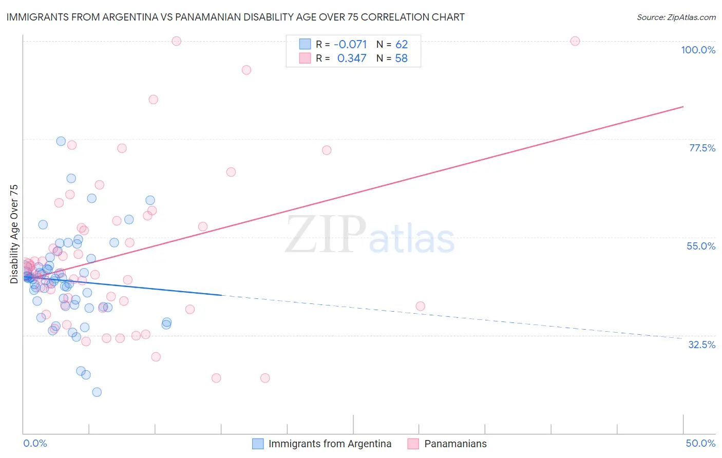 Immigrants from Argentina vs Panamanian Disability Age Over 75
