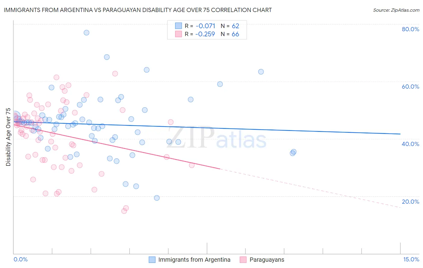 Immigrants from Argentina vs Paraguayan Disability Age Over 75