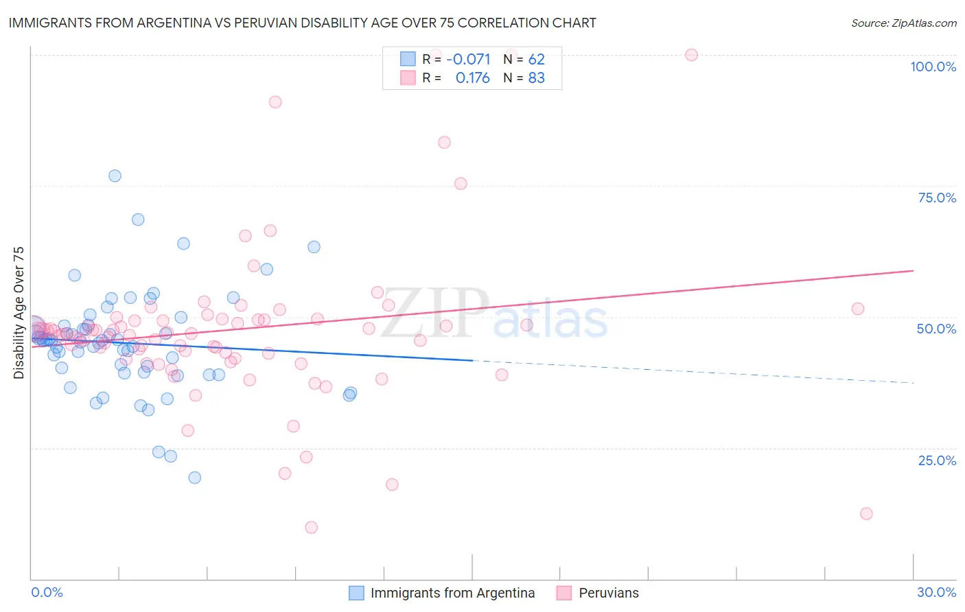Immigrants from Argentina vs Peruvian Disability Age Over 75