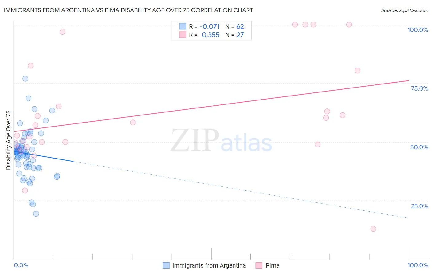 Immigrants from Argentina vs Pima Disability Age Over 75