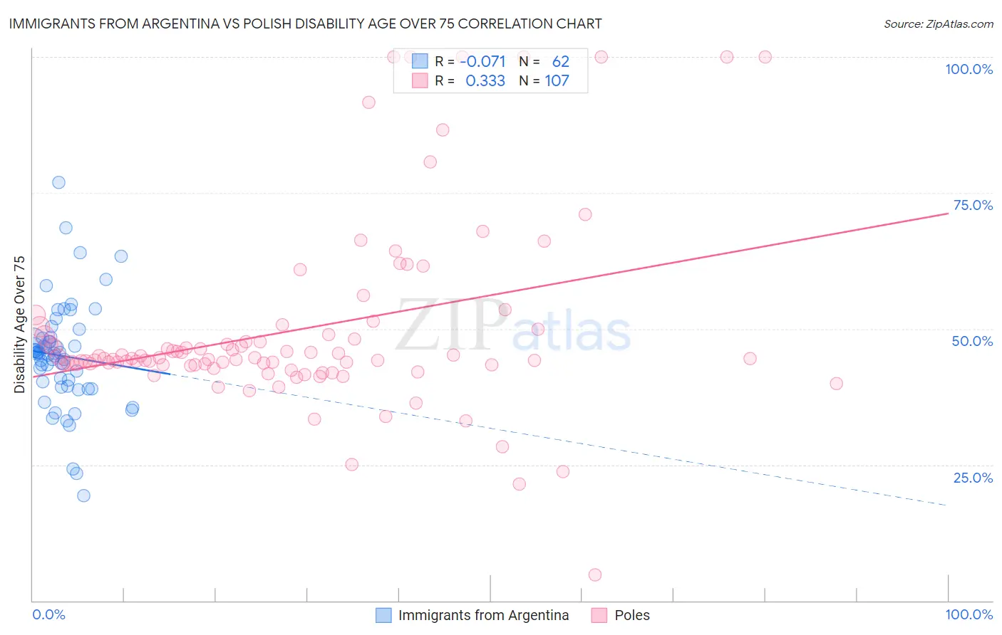 Immigrants from Argentina vs Polish Disability Age Over 75