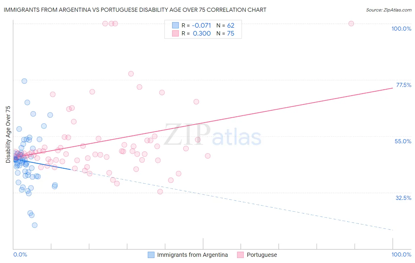Immigrants from Argentina vs Portuguese Disability Age Over 75