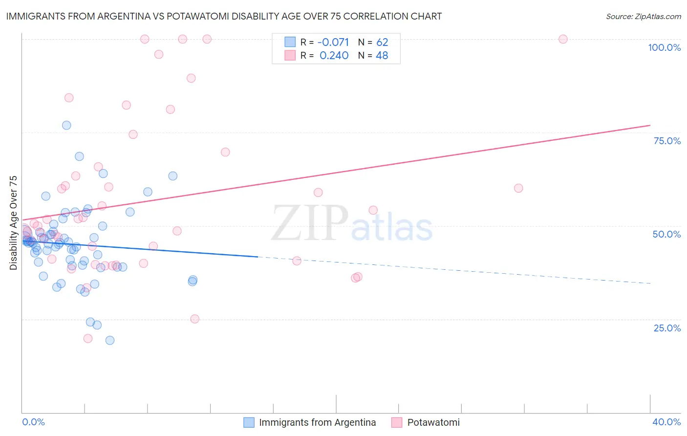 Immigrants from Argentina vs Potawatomi Disability Age Over 75