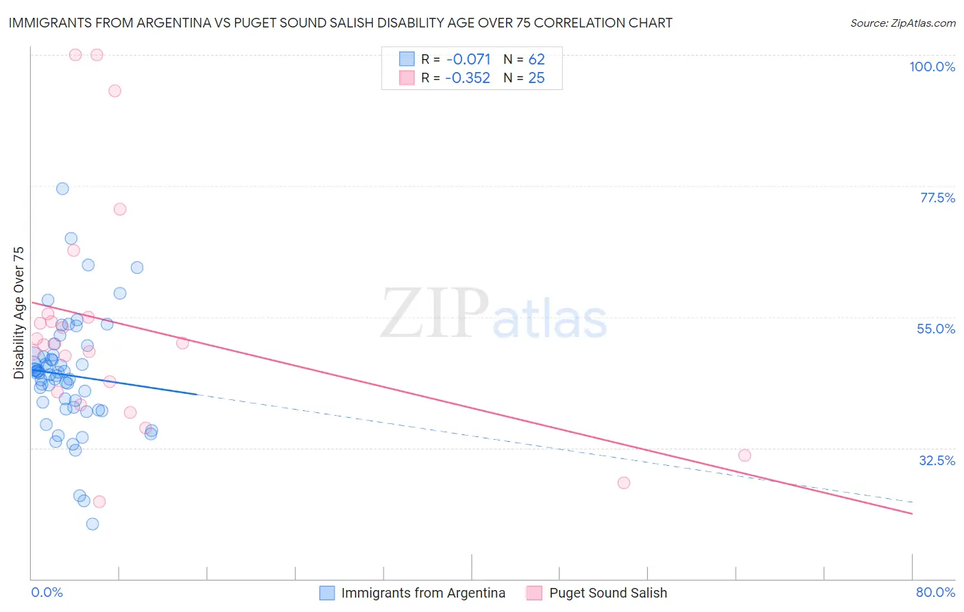 Immigrants from Argentina vs Puget Sound Salish Disability Age Over 75