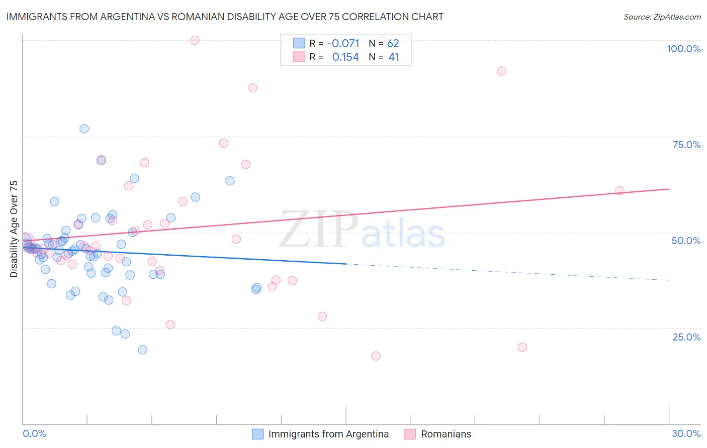 Immigrants from Argentina vs Romanian Disability Age Over 75
