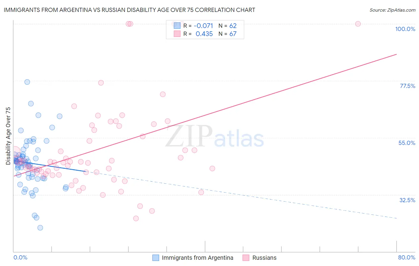 Immigrants from Argentina vs Russian Disability Age Over 75