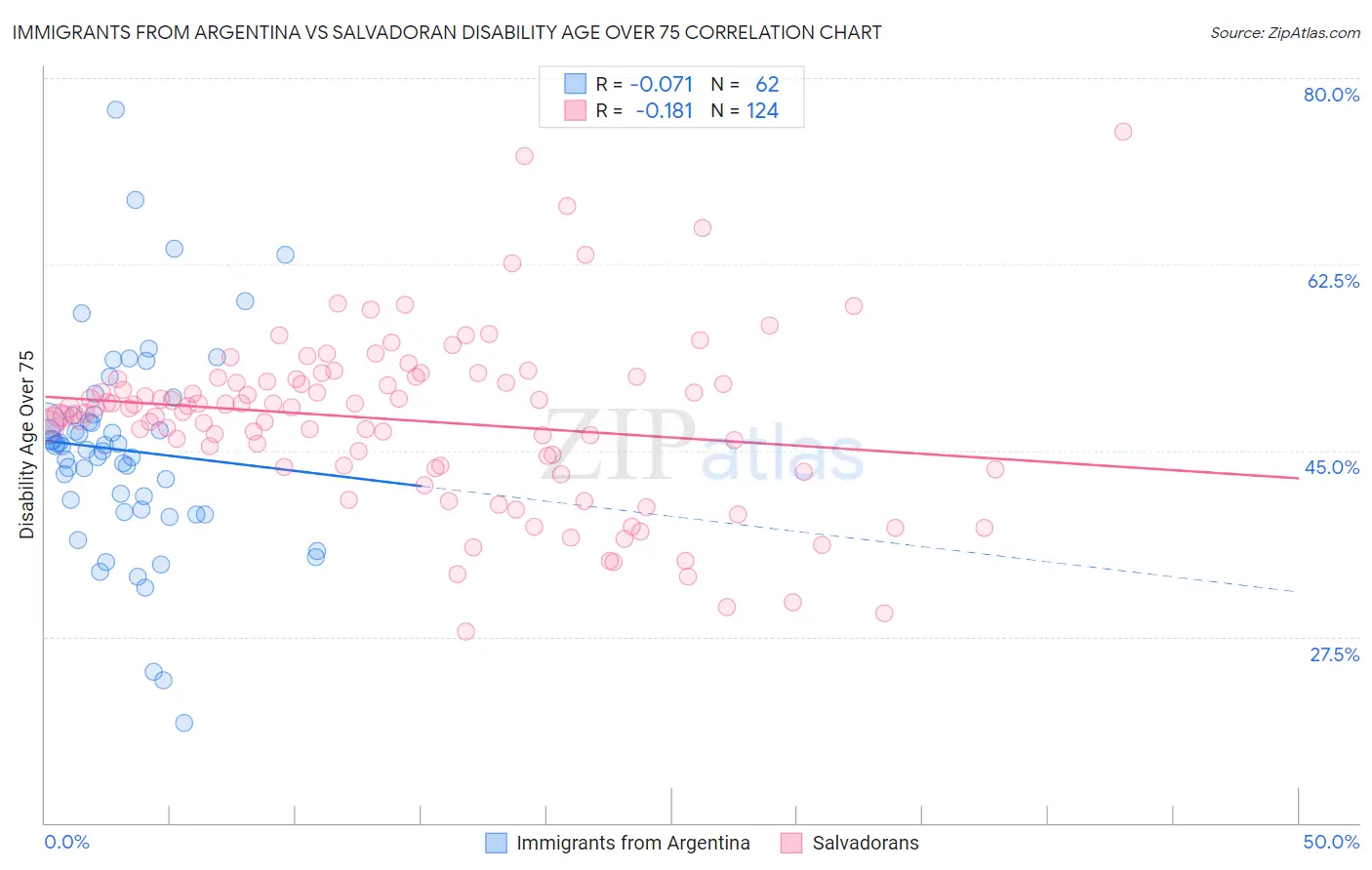 Immigrants from Argentina vs Salvadoran Disability Age Over 75