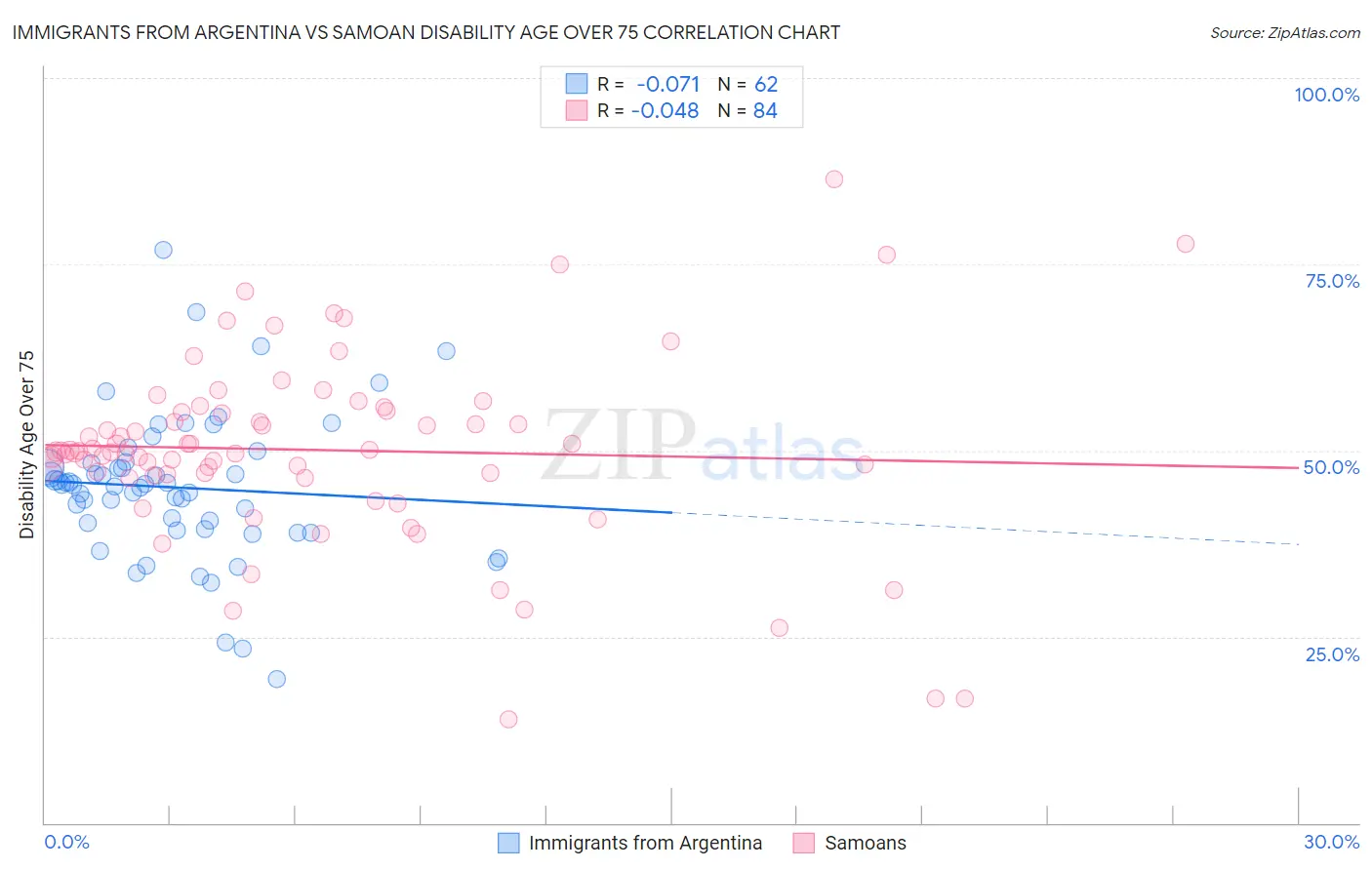 Immigrants from Argentina vs Samoan Disability Age Over 75