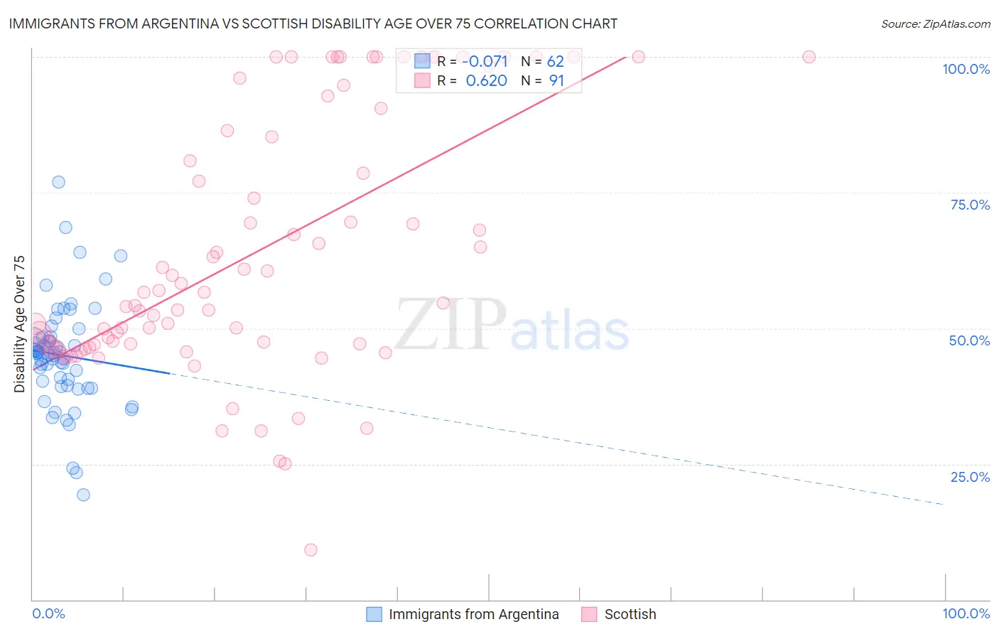 Immigrants from Argentina vs Scottish Disability Age Over 75