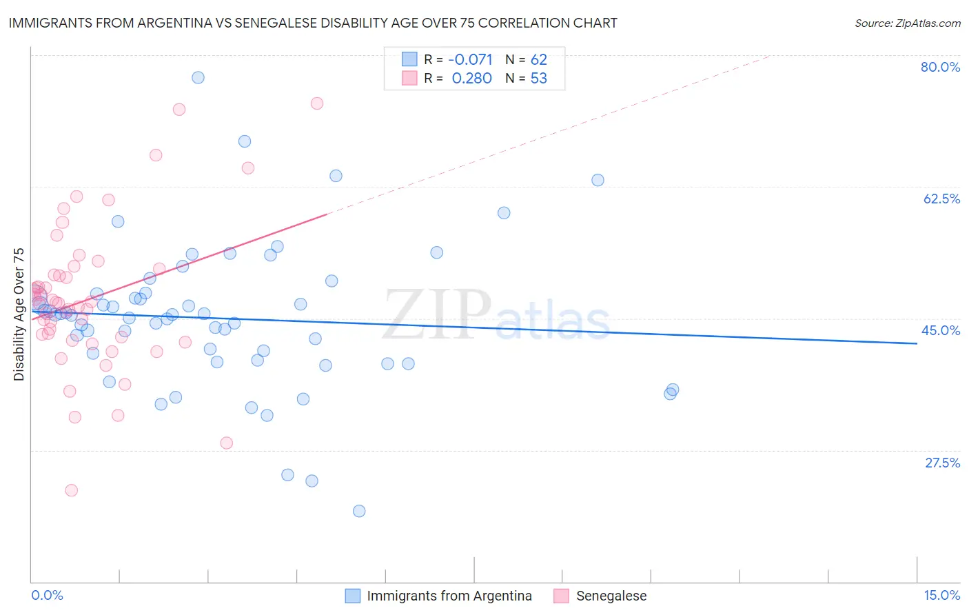 Immigrants from Argentina vs Senegalese Disability Age Over 75