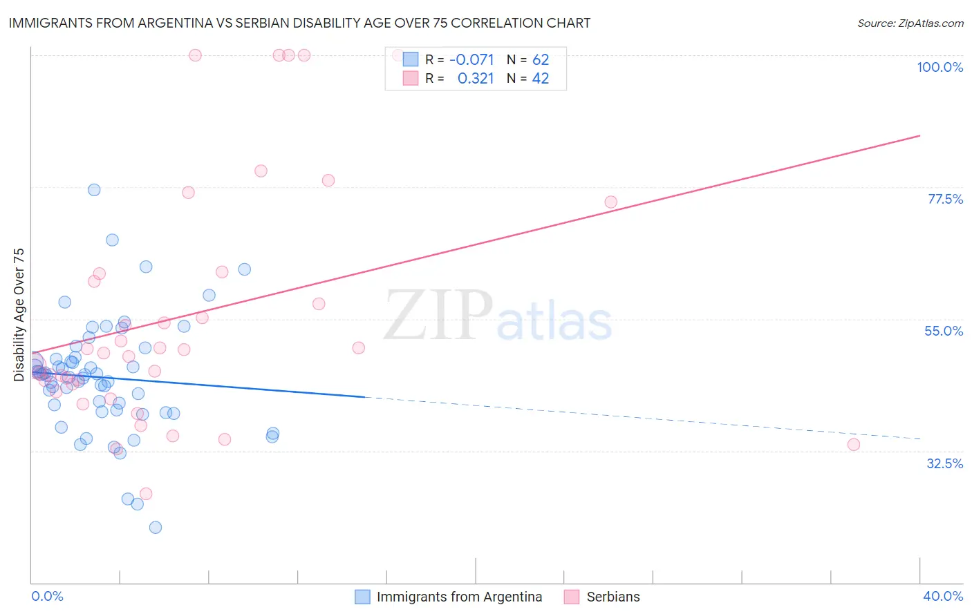 Immigrants from Argentina vs Serbian Disability Age Over 75
