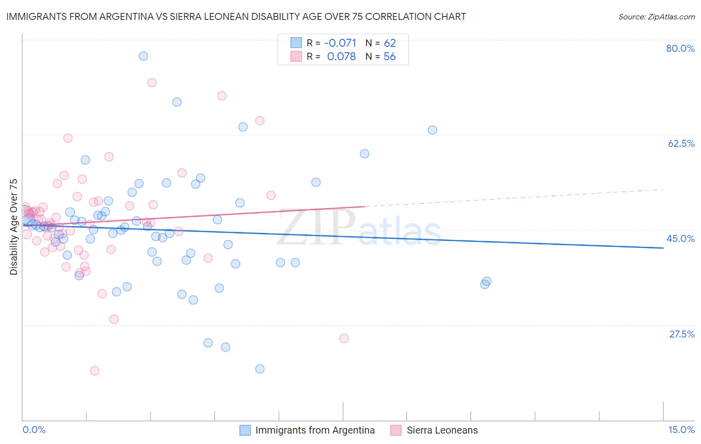 Immigrants from Argentina vs Sierra Leonean Disability Age Over 75