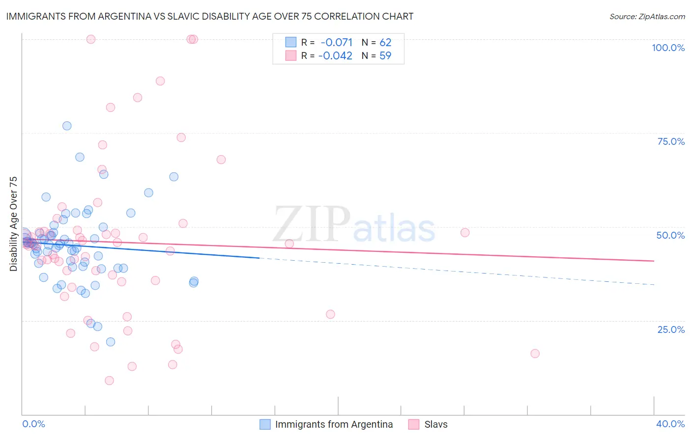Immigrants from Argentina vs Slavic Disability Age Over 75