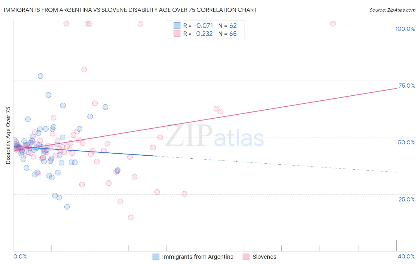 Immigrants from Argentina vs Slovene Disability Age Over 75