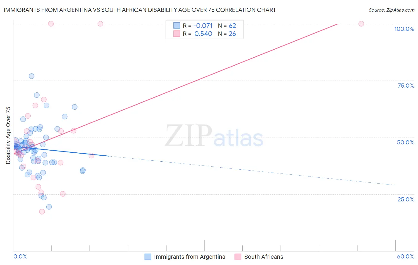 Immigrants from Argentina vs South African Disability Age Over 75