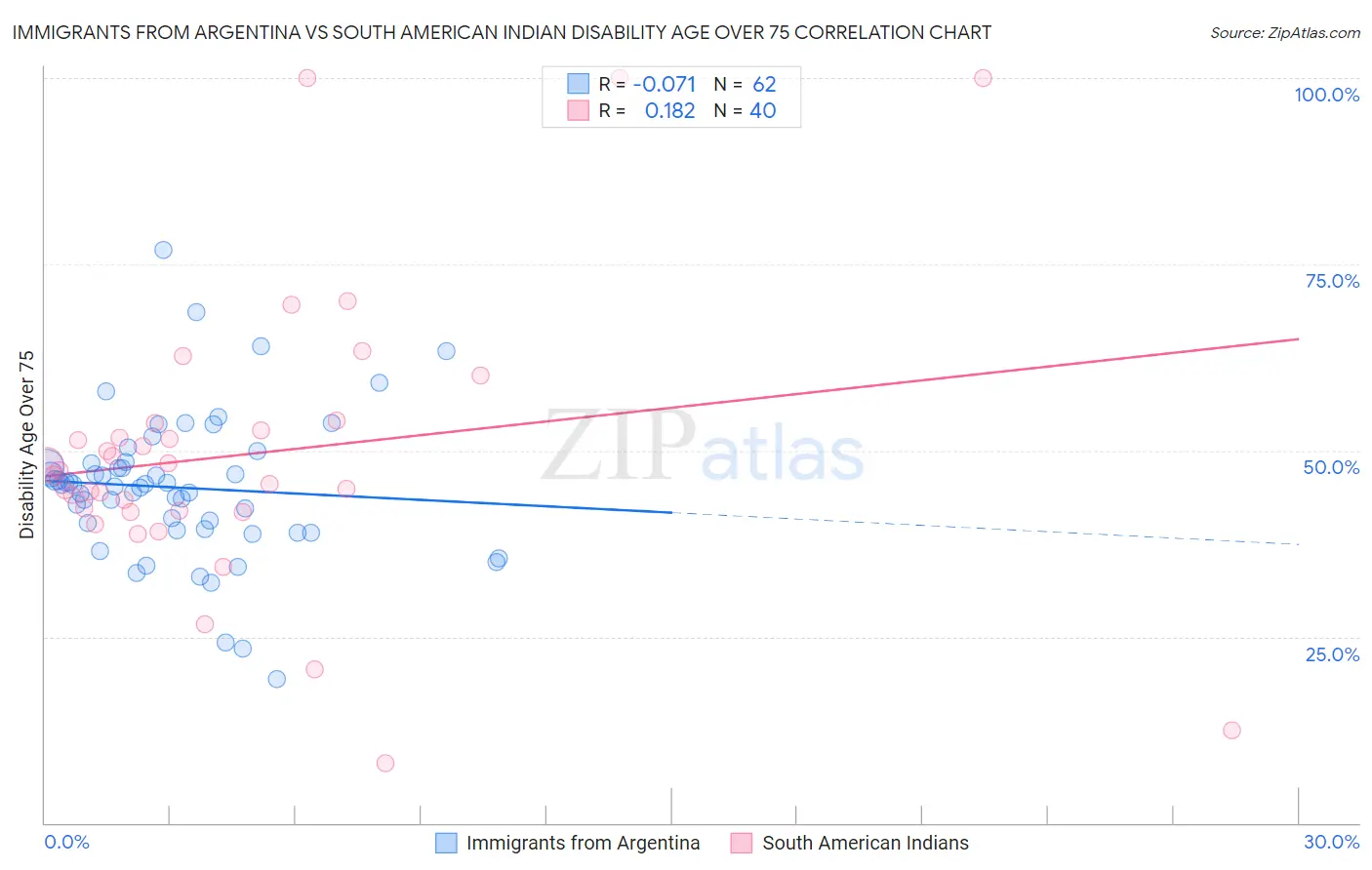 Immigrants from Argentina vs South American Indian Disability Age Over 75