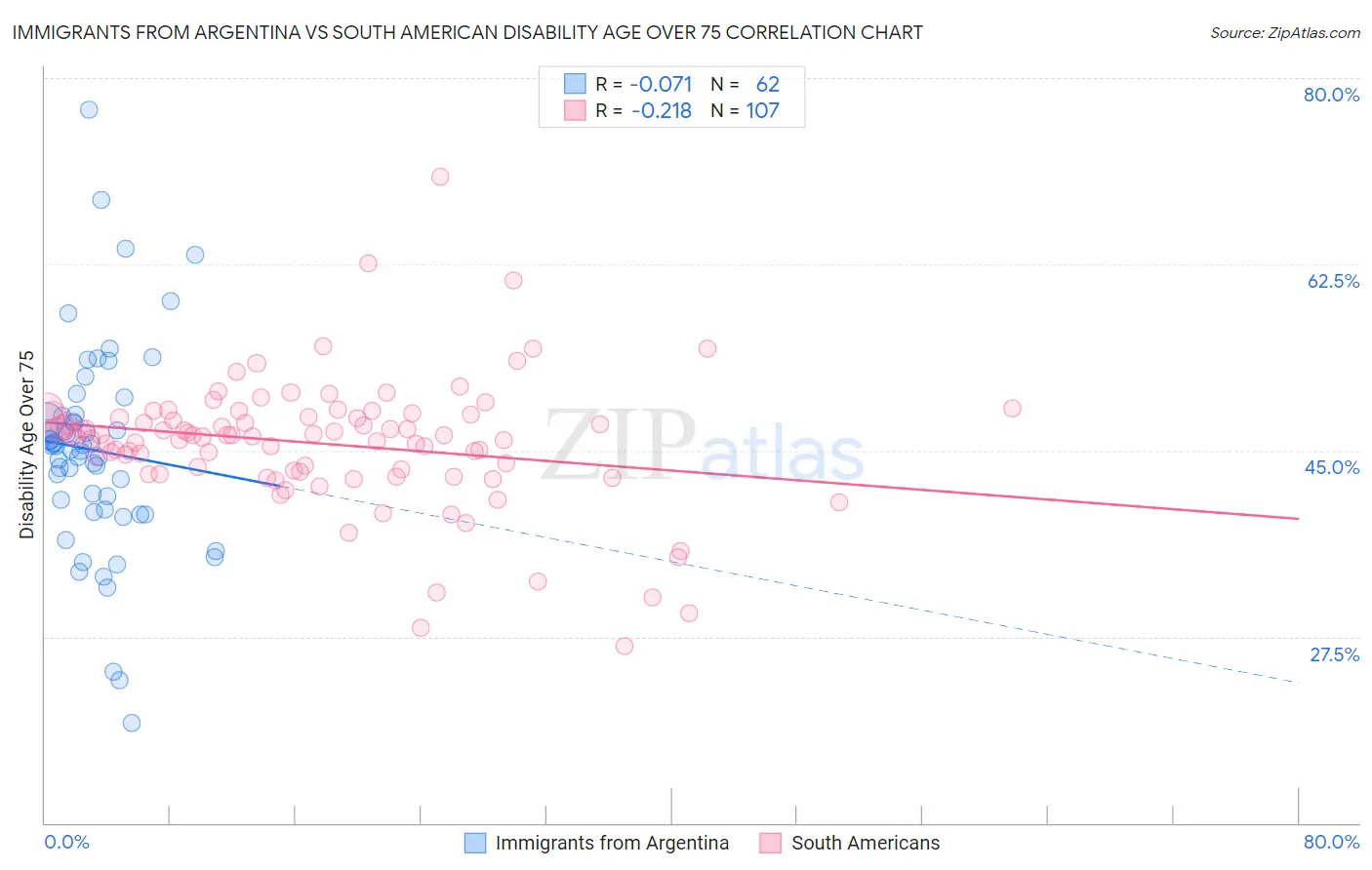 Immigrants from Argentina vs South American Disability Age Over 75