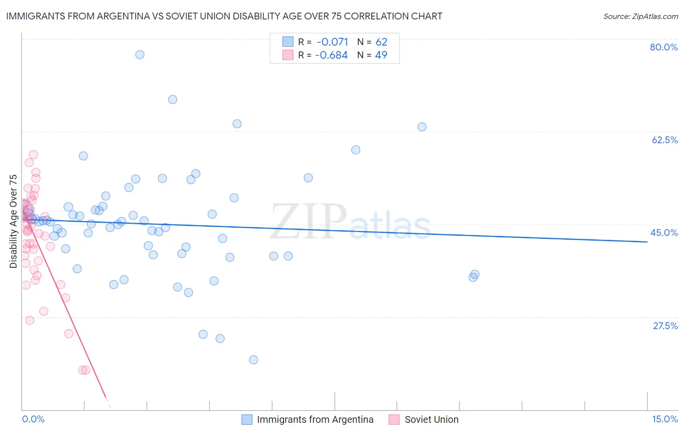 Immigrants from Argentina vs Soviet Union Disability Age Over 75