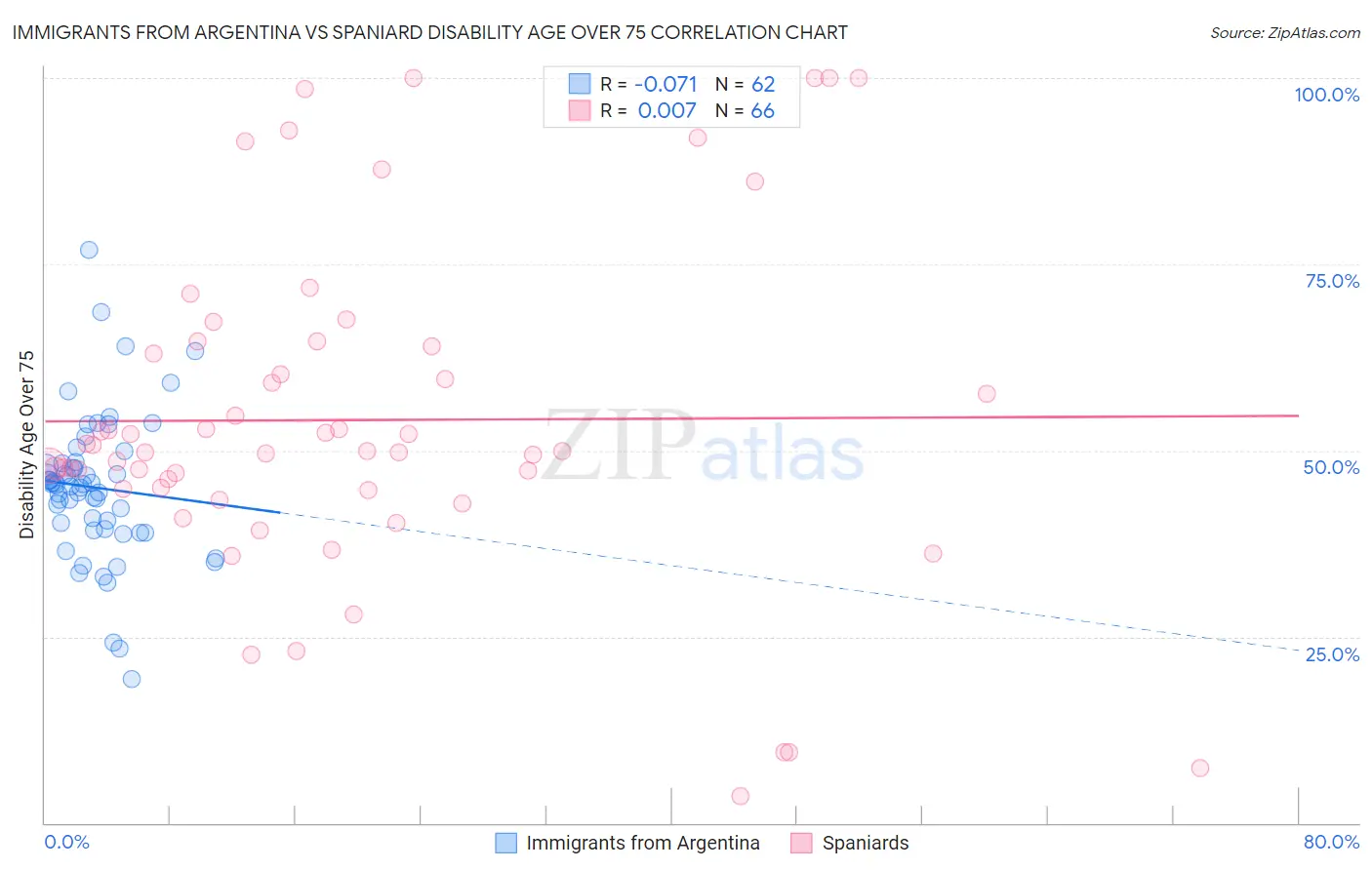 Immigrants from Argentina vs Spaniard Disability Age Over 75