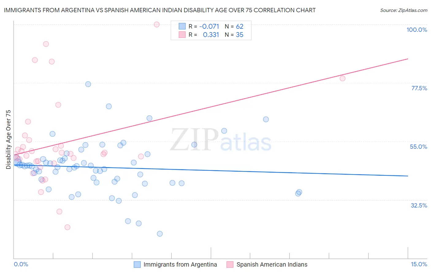 Immigrants from Argentina vs Spanish American Indian Disability Age Over 75