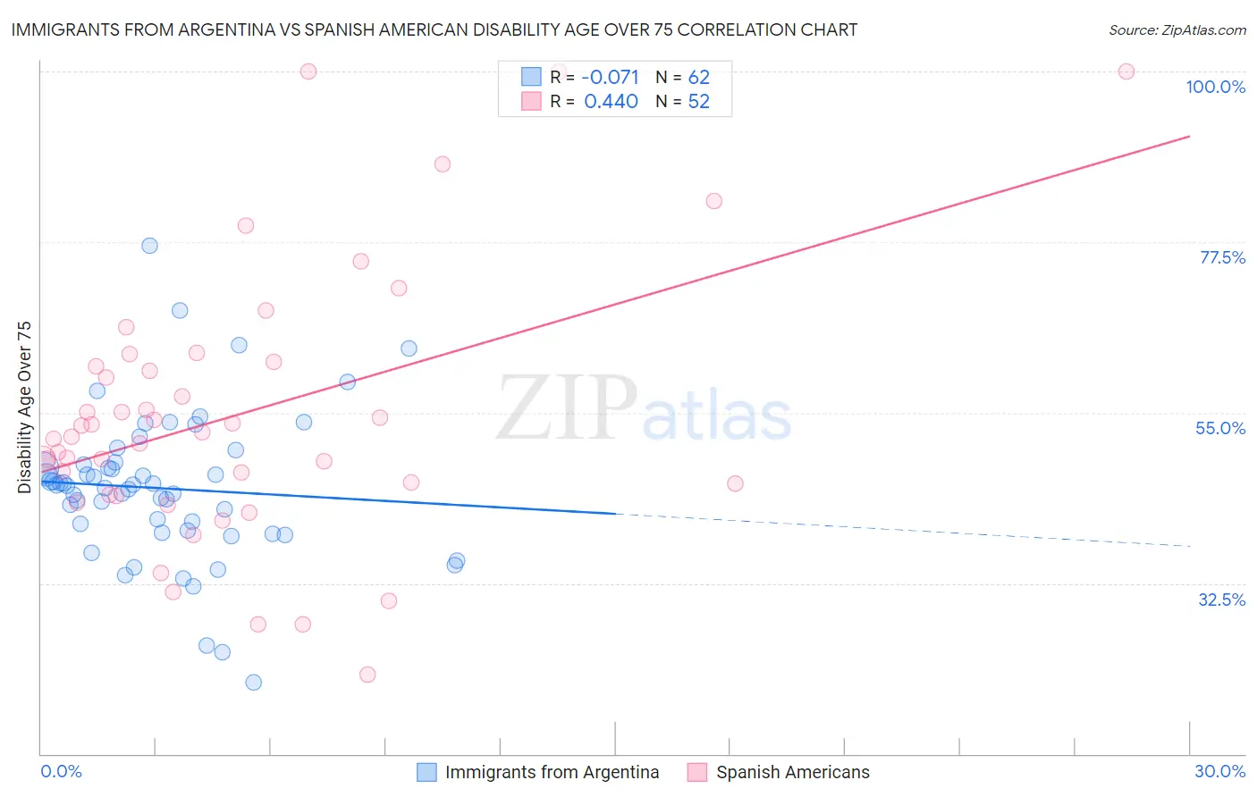 Immigrants from Argentina vs Spanish American Disability Age Over 75