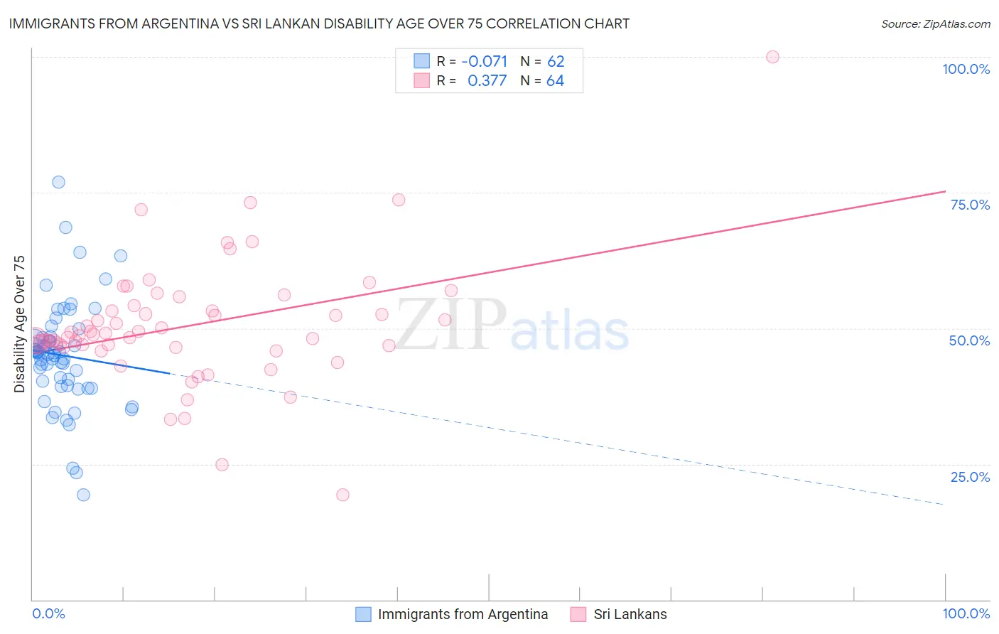 Immigrants from Argentina vs Sri Lankan Disability Age Over 75