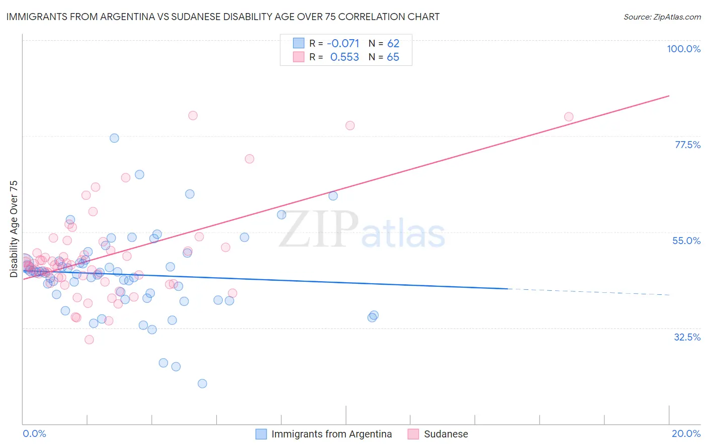 Immigrants from Argentina vs Sudanese Disability Age Over 75