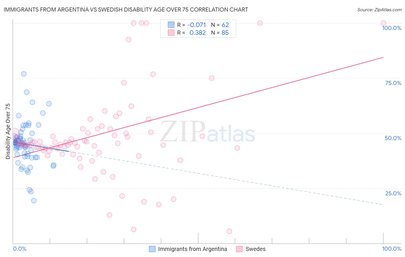 Immigrants from Argentina vs Swedish Disability Age Over 75