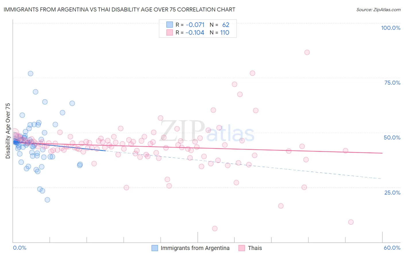 Immigrants from Argentina vs Thai Disability Age Over 75