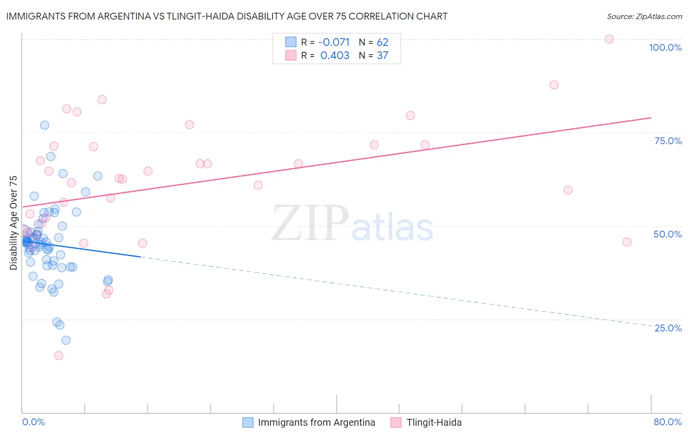 Immigrants from Argentina vs Tlingit-Haida Disability Age Over 75
