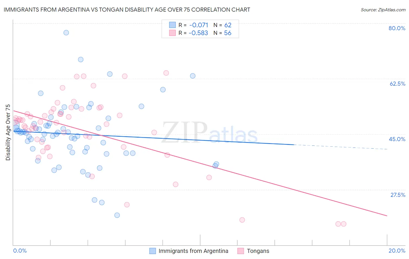 Immigrants from Argentina vs Tongan Disability Age Over 75