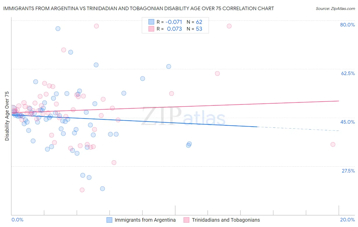 Immigrants from Argentina vs Trinidadian and Tobagonian Disability Age Over 75