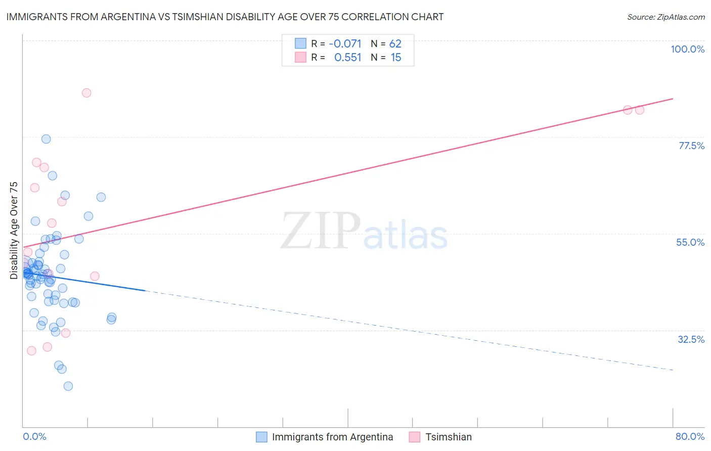 Immigrants from Argentina vs Tsimshian Disability Age Over 75