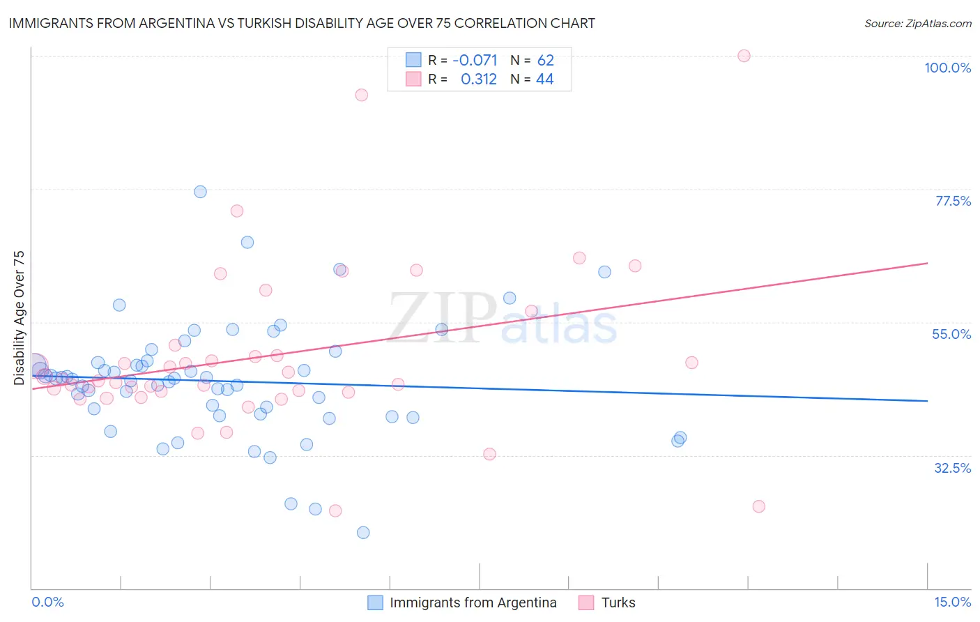 Immigrants from Argentina vs Turkish Disability Age Over 75