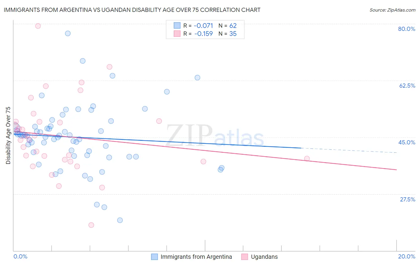 Immigrants from Argentina vs Ugandan Disability Age Over 75