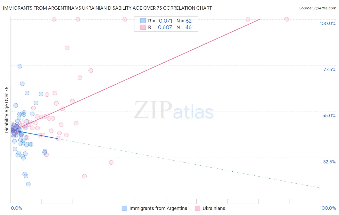 Immigrants from Argentina vs Ukrainian Disability Age Over 75