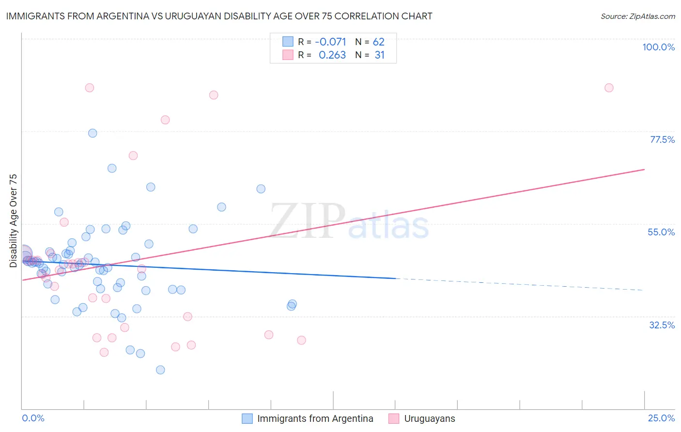 Immigrants from Argentina vs Uruguayan Disability Age Over 75