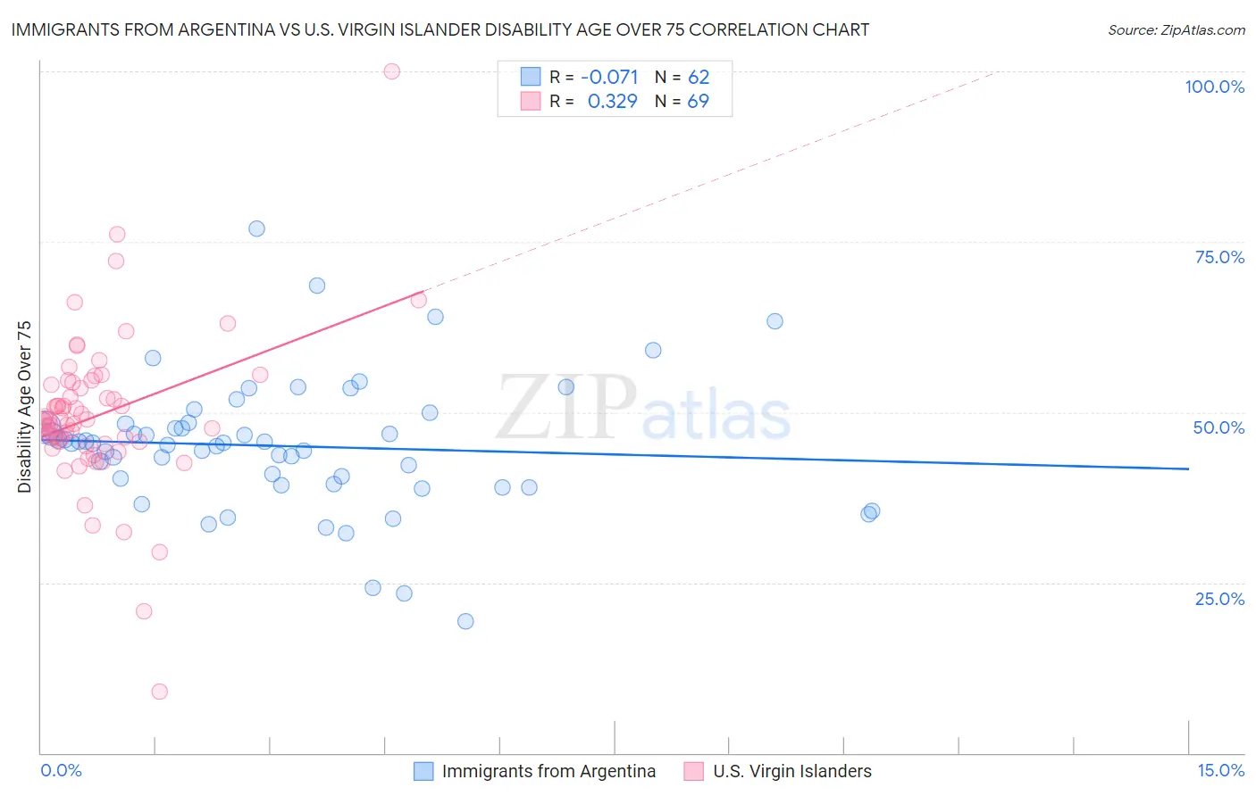 Immigrants from Argentina vs U.S. Virgin Islander Disability Age Over 75