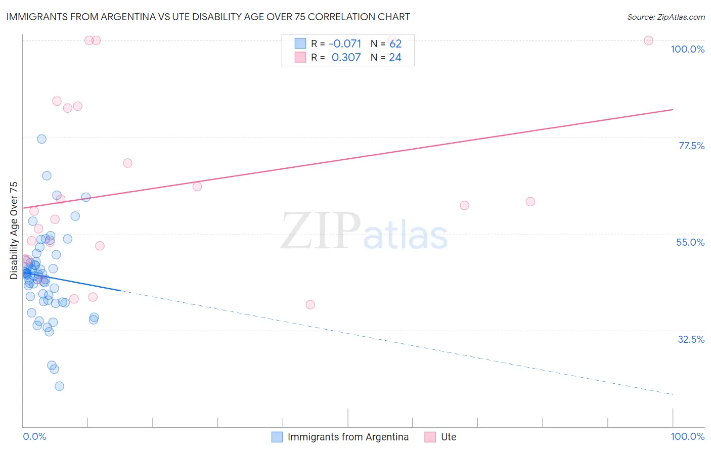 Immigrants from Argentina vs Ute Disability Age Over 75