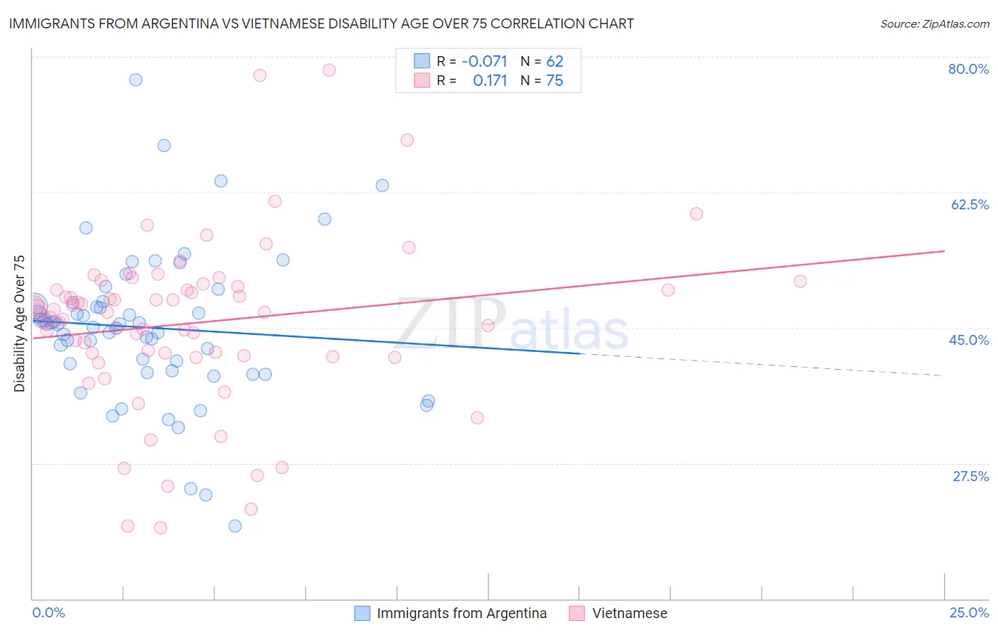 Immigrants from Argentina vs Vietnamese Disability Age Over 75