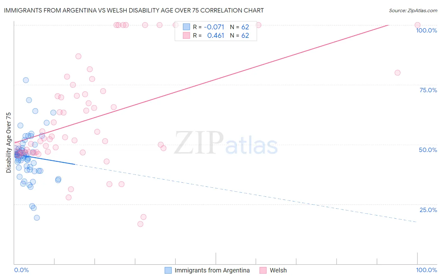 Immigrants from Argentina vs Welsh Disability Age Over 75