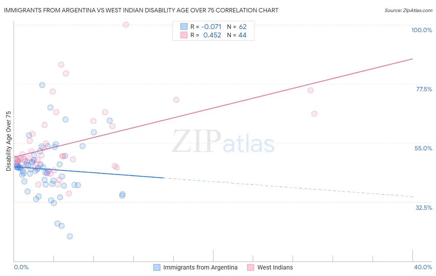 Immigrants from Argentina vs West Indian Disability Age Over 75