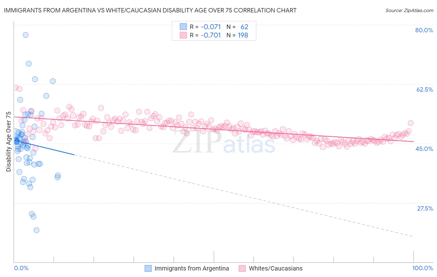 Immigrants from Argentina vs White/Caucasian Disability Age Over 75