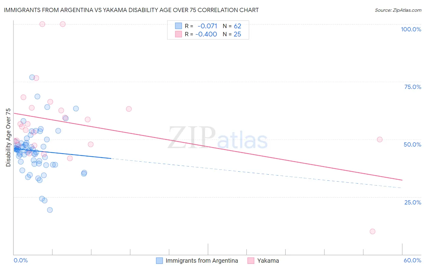 Immigrants from Argentina vs Yakama Disability Age Over 75