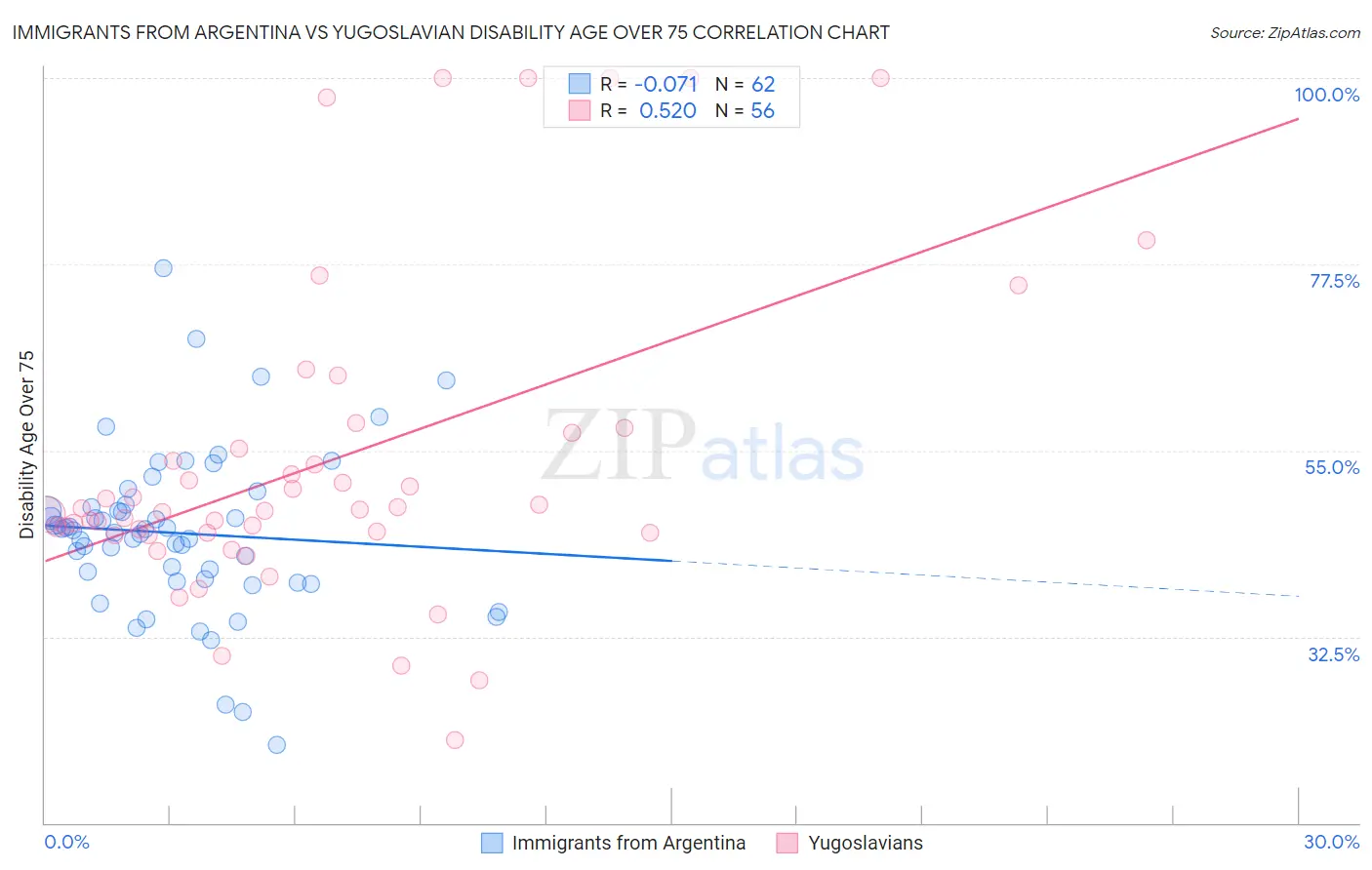 Immigrants from Argentina vs Yugoslavian Disability Age Over 75