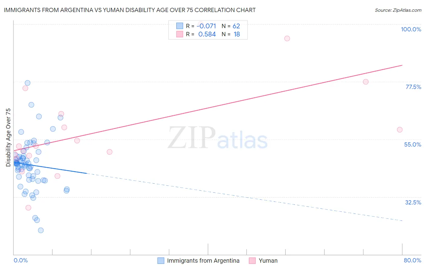 Immigrants from Argentina vs Yuman Disability Age Over 75