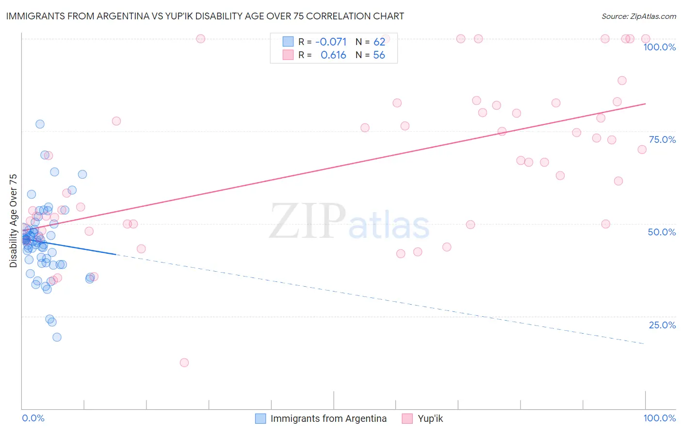 Immigrants from Argentina vs Yup'ik Disability Age Over 75