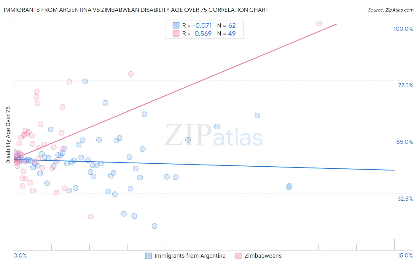 Immigrants from Argentina vs Zimbabwean Disability Age Over 75