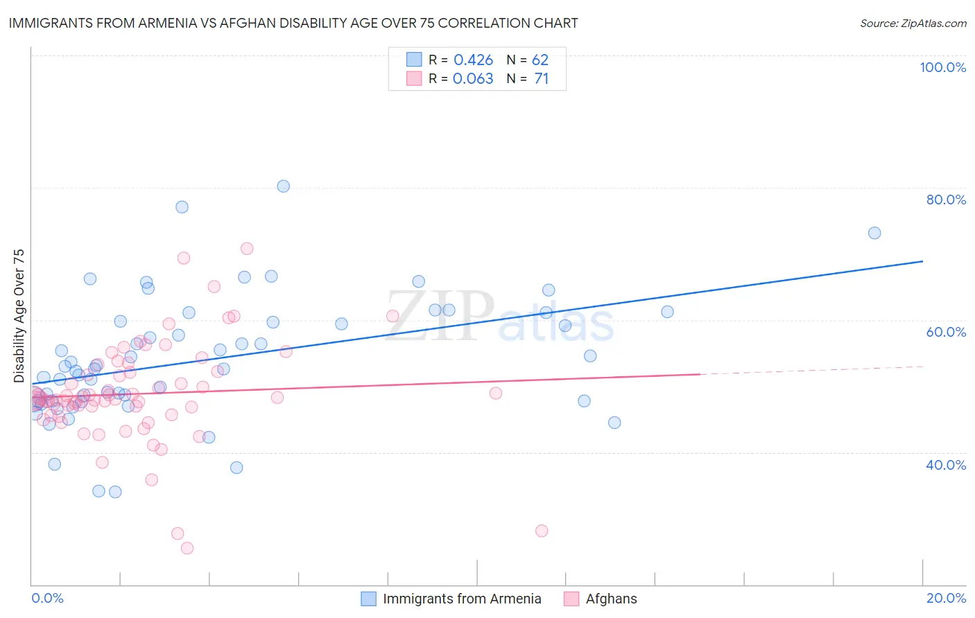 Immigrants from Armenia vs Afghan Disability Age Over 75