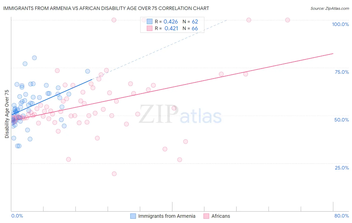 Immigrants from Armenia vs African Disability Age Over 75